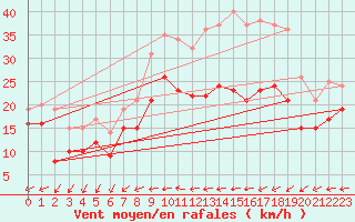 Courbe de la force du vent pour Chlons-en-Champagne (51)