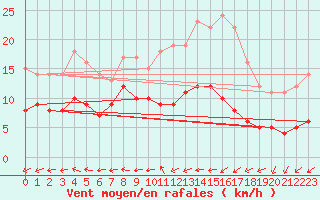 Courbe de la force du vent pour Langres (52) 