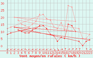 Courbe de la force du vent pour Grenoble/St-Etienne-St-Geoirs (38)