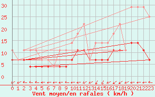 Courbe de la force du vent pour Mont-Rigi (Be)