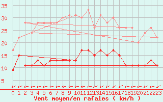 Courbe de la force du vent pour Belfort-Dorans (90)