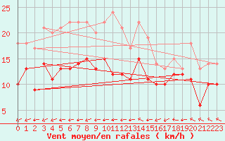 Courbe de la force du vent pour Tours (37)