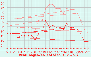 Courbe de la force du vent pour Caen (14)