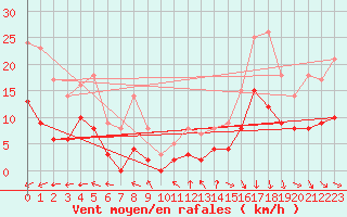 Courbe de la force du vent pour Saint-Brieuc (22)