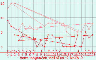 Courbe de la force du vent pour Mont-de-Marsan (40)