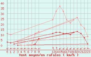 Courbe de la force du vent pour Hestrud (59)