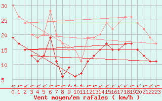 Courbe de la force du vent pour Brest (29)