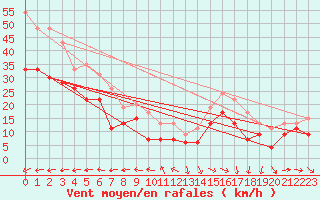 Courbe de la force du vent pour Ouessant (29)