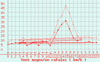 Courbe de la force du vent pour Dole-Tavaux (39)