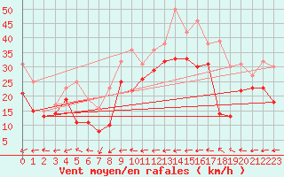 Courbe de la force du vent pour Le Dramont (83)