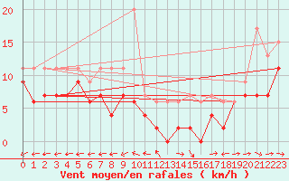 Courbe de la force du vent pour Mont-de-Marsan (40)