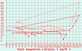 Courbe de la force du vent pour Ile du Levant (83)