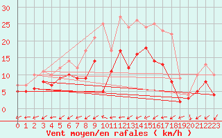 Courbe de la force du vent pour Bergerac (24)