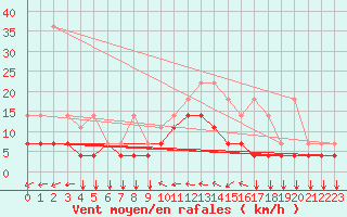 Courbe de la force du vent pour Koksijde (Be)