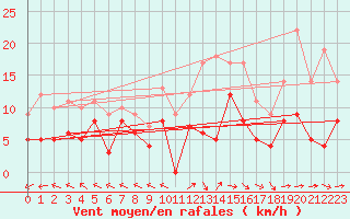 Courbe de la force du vent pour Mende - Chabrits (48)