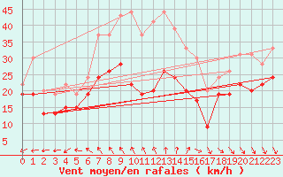 Courbe de la force du vent pour Ouessant (29)