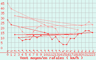 Courbe de la force du vent pour Lille (59)