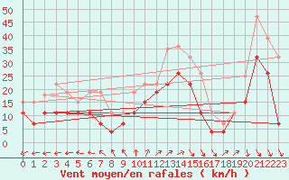 Courbe de la force du vent pour Biscarrosse (40)