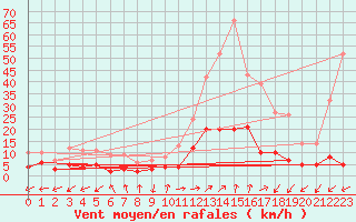 Courbe de la force du vent pour Brianon (05)