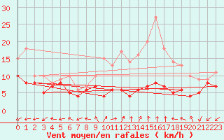 Courbe de la force du vent pour Dole-Tavaux (39)
