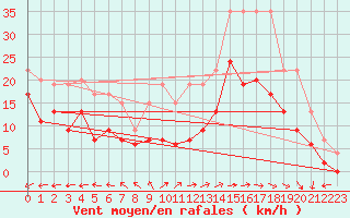 Courbe de la force du vent pour Villacoublay (78)