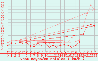 Courbe de la force du vent pour Dole-Tavaux (39)