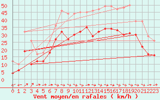 Courbe de la force du vent pour Ummendorf