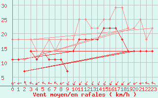 Courbe de la force du vent pour Zeebrugge