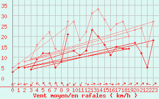 Courbe de la force du vent pour Ile Rousse (2B)
