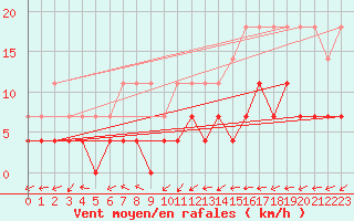 Courbe de la force du vent pour Bruxelles (Be)