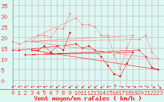 Courbe de la force du vent pour Cap Cpet (83)