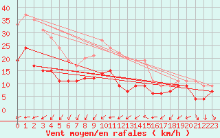 Courbe de la force du vent pour Ile du Levant (83)