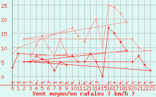 Courbe de la force du vent pour Albi (81)