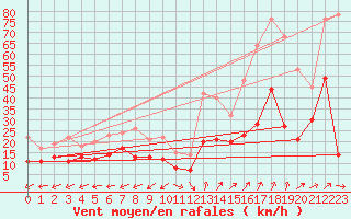 Courbe de la force du vent pour Grenoble/St-Etienne-St-Geoirs (38)