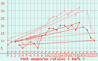 Courbe de la force du vent pour Ploudalmezeau (29)