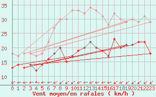 Courbe de la force du vent pour Cap Pertusato (2A)