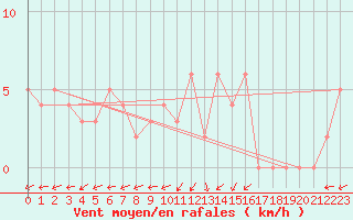 Courbe de la force du vent pour Chteau-Chinon (58)