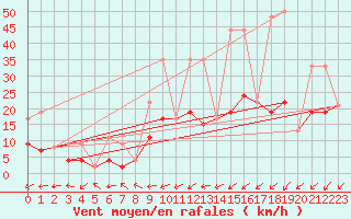 Courbe de la force du vent pour Belfort-Dorans (90)