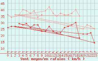 Courbe de la force du vent pour Weinbiet