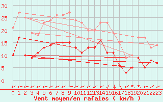 Courbe de la force du vent pour Chteauroux (36)