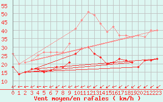 Courbe de la force du vent pour Le Havre - Octeville (76)