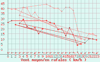 Courbe de la force du vent pour Coburg
