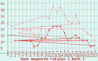 Courbe de la force du vent pour Nantes (44)