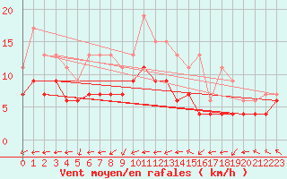 Courbe de la force du vent pour Le Havre - Octeville (76)
