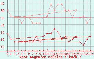 Courbe de la force du vent pour La Rochelle - Le Bout Blanc (17)