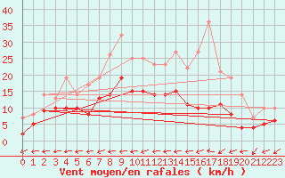 Courbe de la force du vent pour Angers-Marc (49)