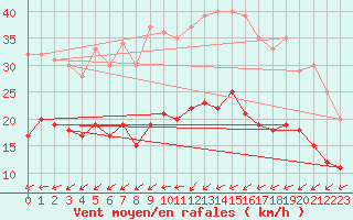 Courbe de la force du vent pour Dinard (35)