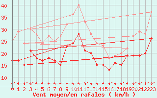 Courbe de la force du vent pour Grenoble/St-Etienne-St-Geoirs (38)