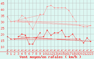 Courbe de la force du vent pour Ile de R - Saint-Clment-des-Baleines (17)