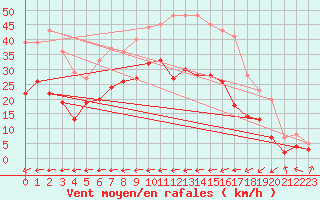 Courbe de la force du vent pour Carcassonne (11)